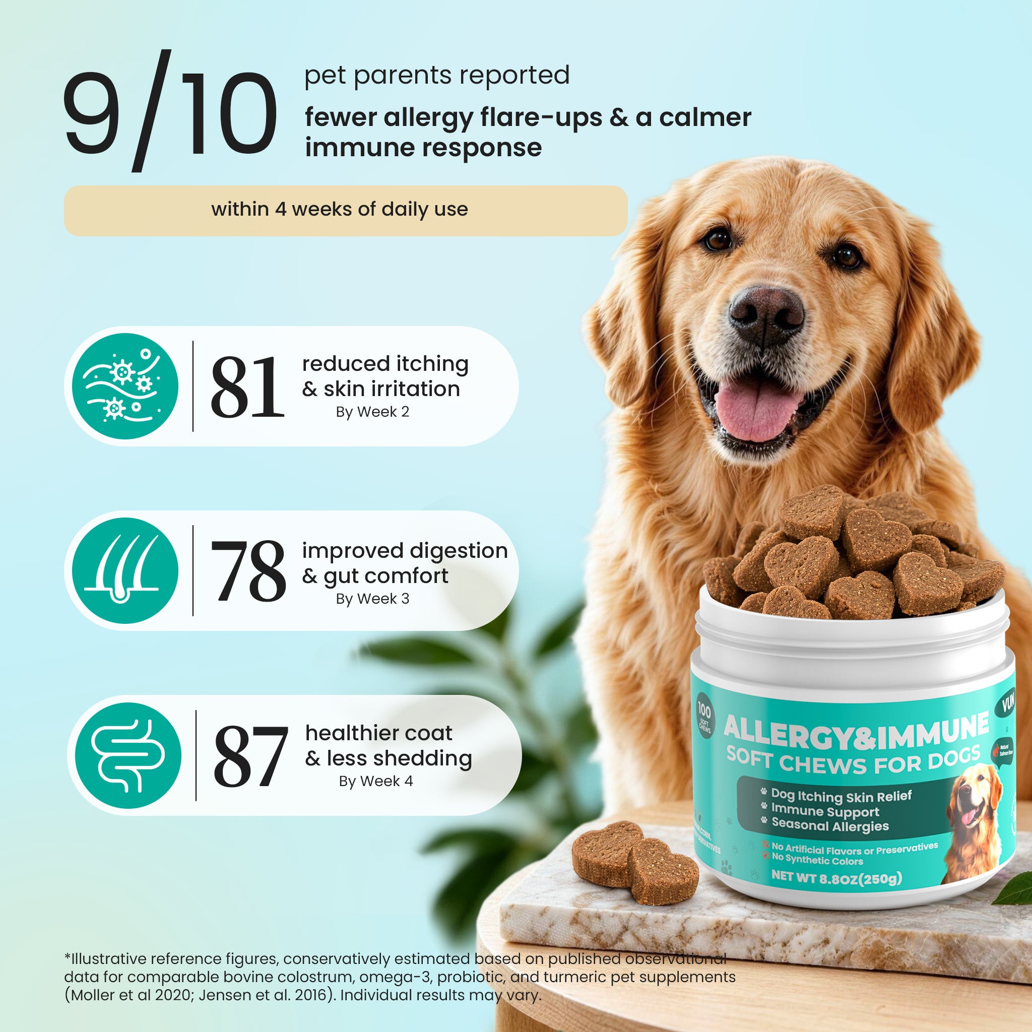Wellness results from regular use of VUN Pet allergy and immune soft chews
