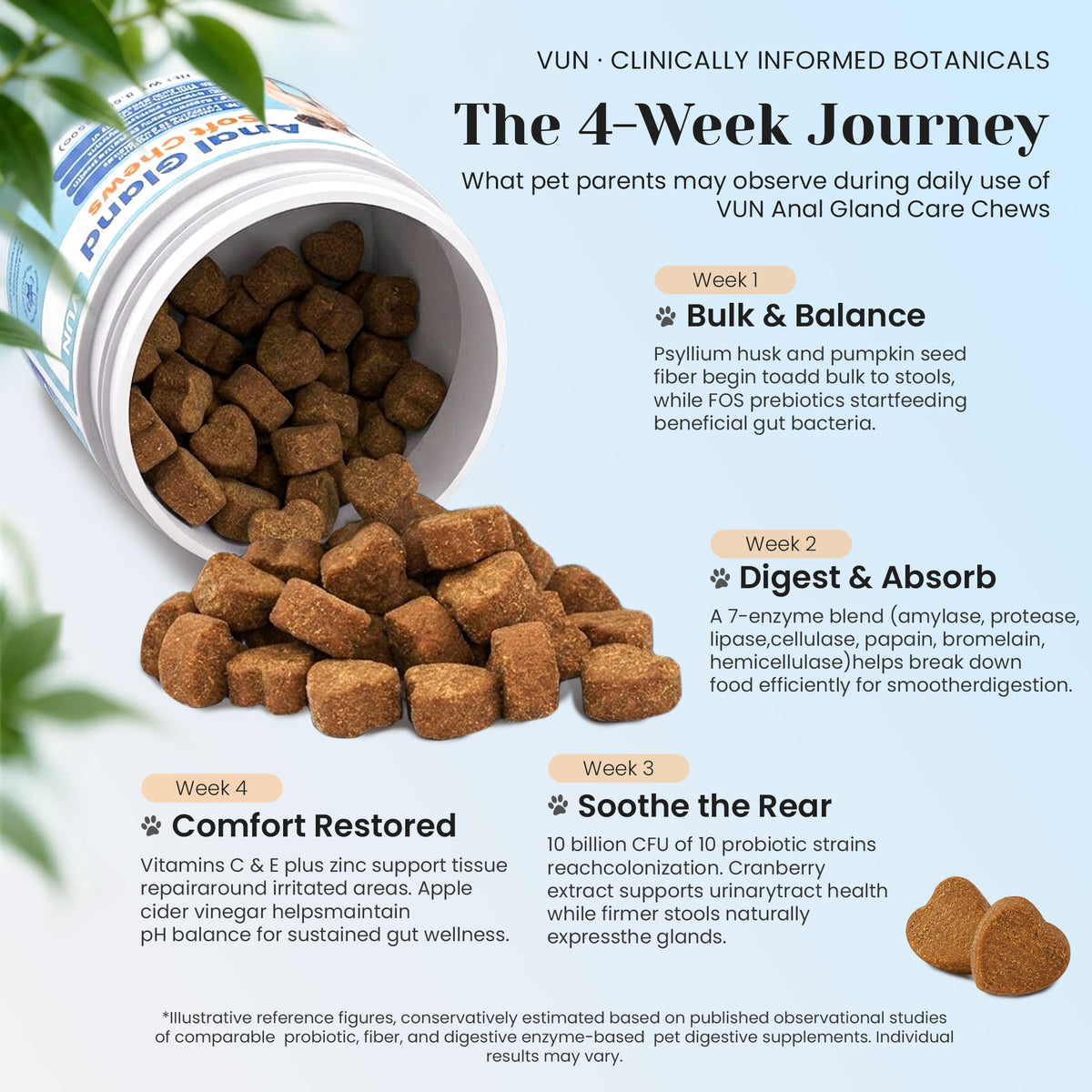 Monthly wellness progress with VUN Pet anal gland support soft chews for dogs