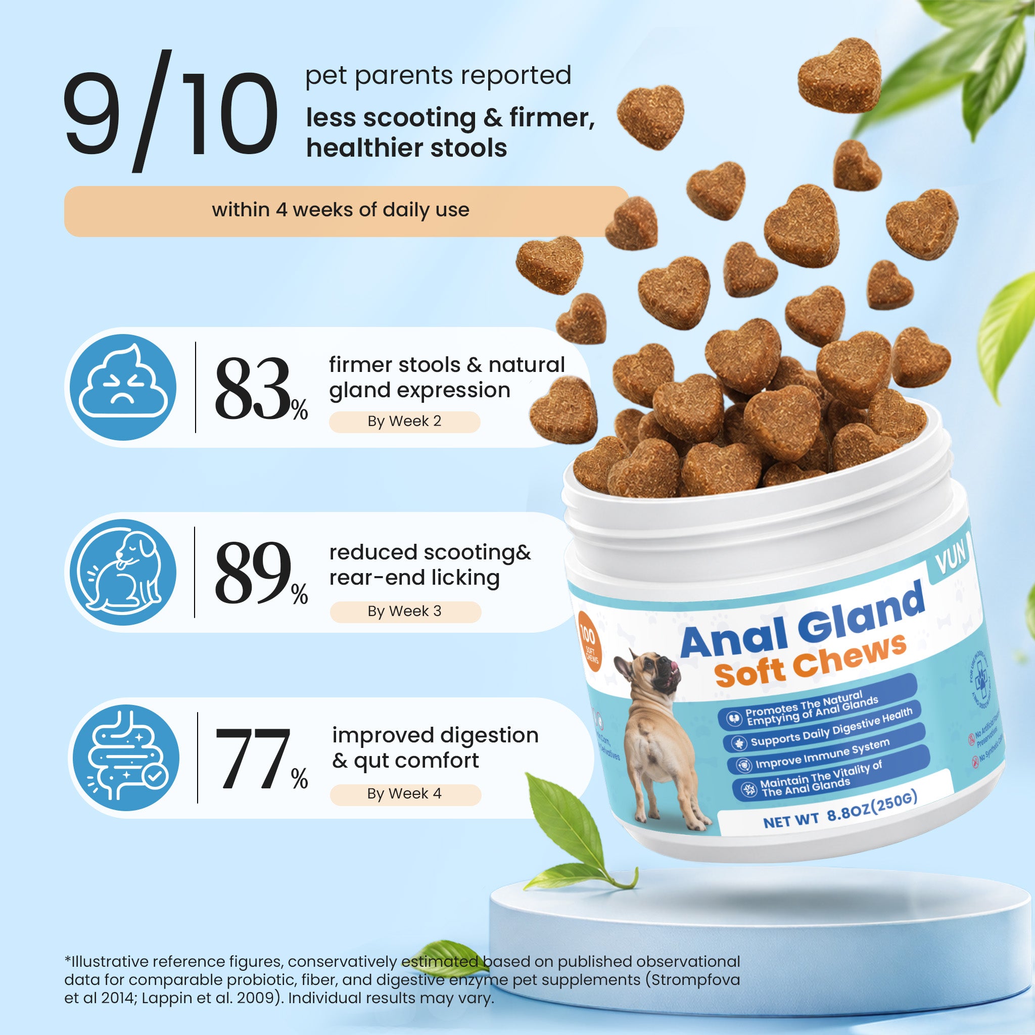 Wellness results from regular use of VUN Pet anal gland support chews for dogs