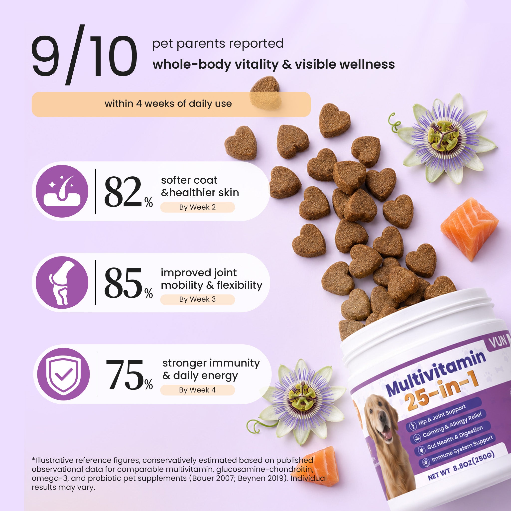 Wellness results from regular use of VUN Pet 25-in-1 dog multivitamin soft chews