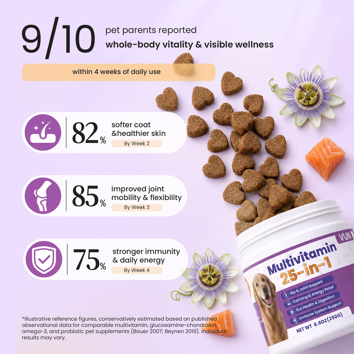 Wellness results from regular use of VUN Pet 25-in-1 dog multivitamin soft chews